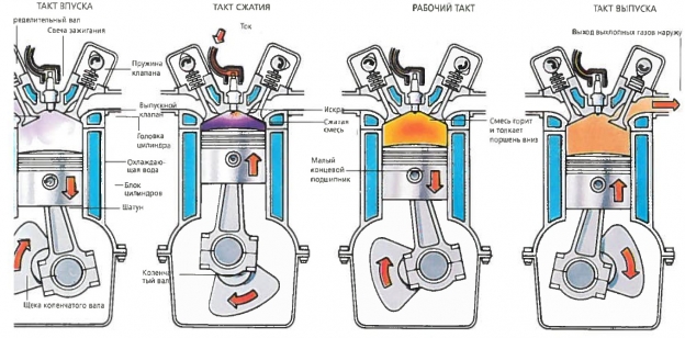 Принцип работы 4-х тактного двигателя