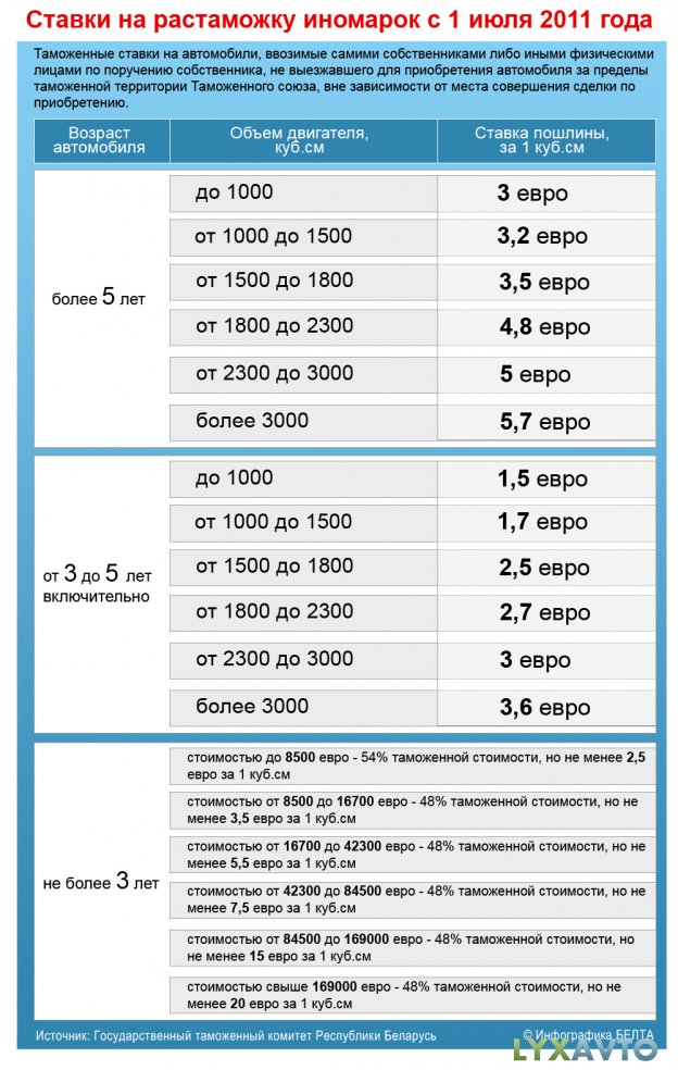 Cколько стоит растаможить авто 2014 года