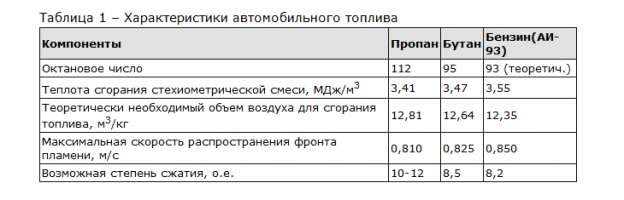 Сравнивания газов с бензином