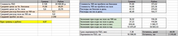 Расчеты одного из владельцев - на сколько экономней ездить на газе чем на бензине